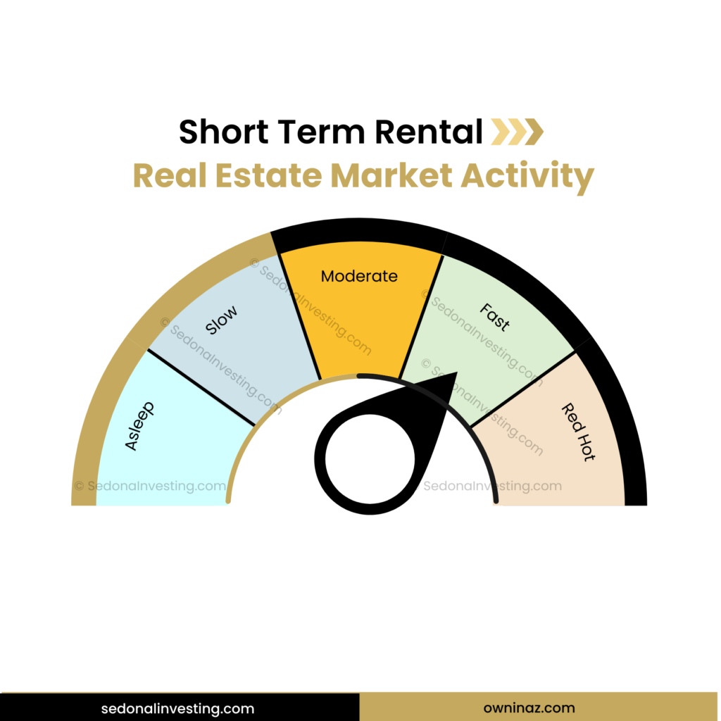 Real Estate Market Activity