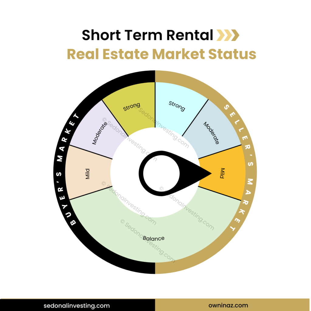Real Estate Market Status