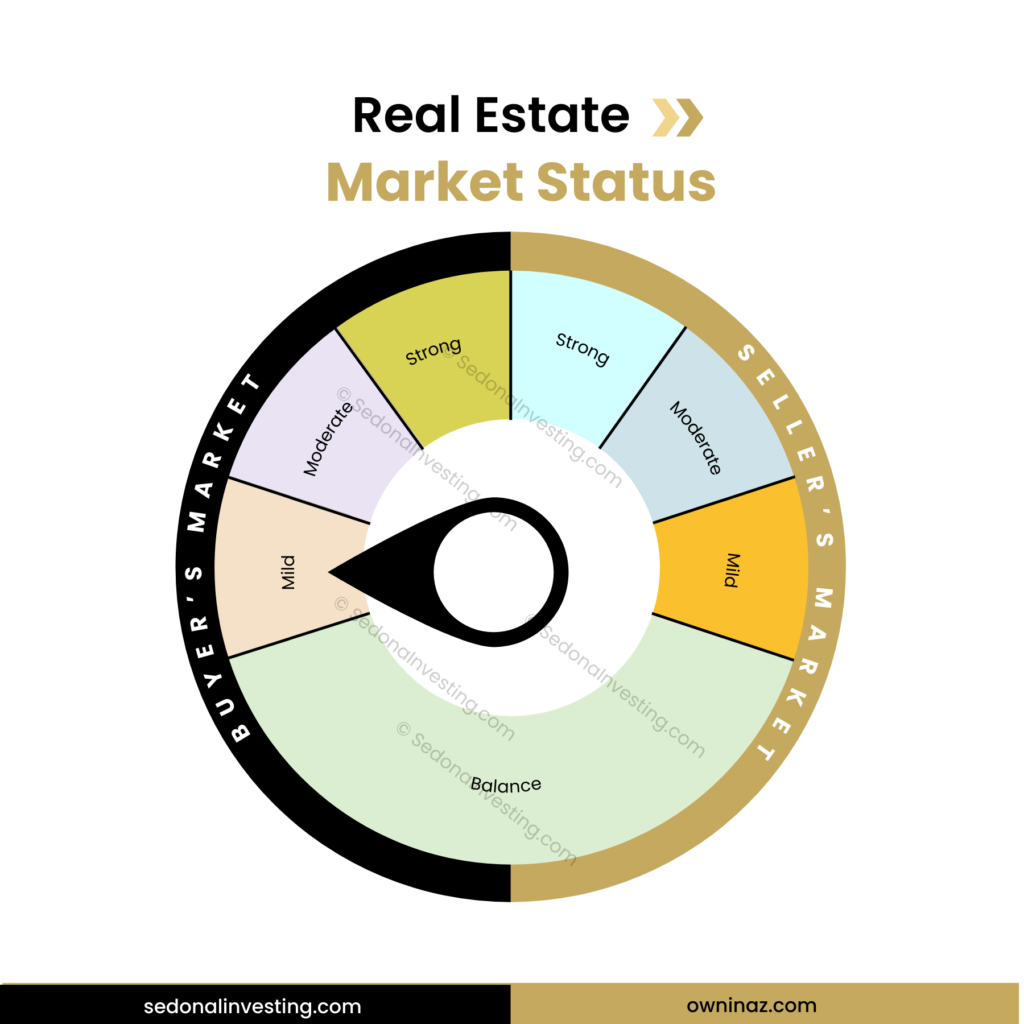Real Estate Market Status