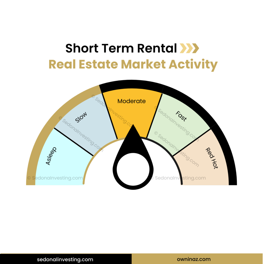 Real Estate Market Activity