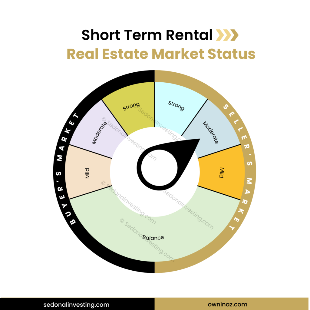 Real Estate Market Status