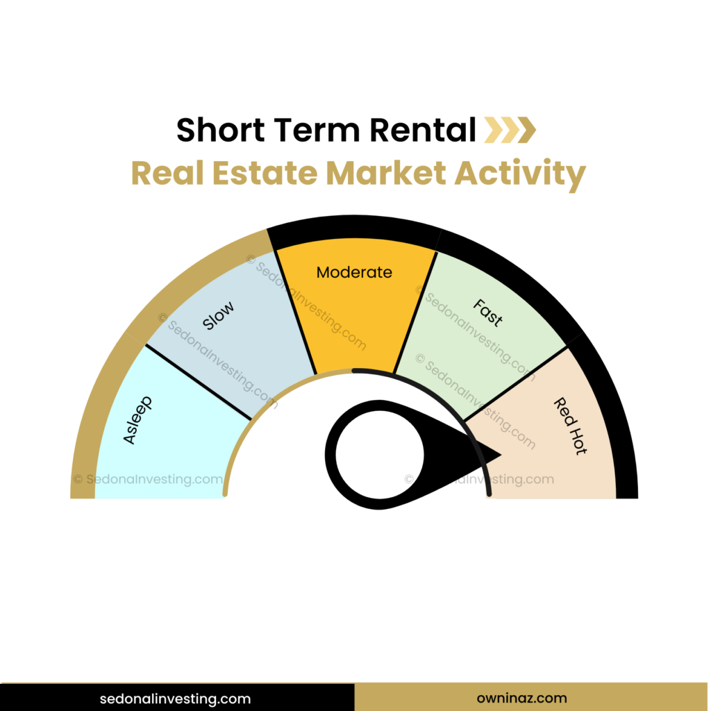 Real Estate Market Activity